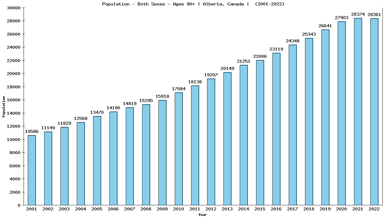 Graph showing Populalation - Elderly Men And Women - Aged 90+ - [2001-2022] | Alberta, Canada